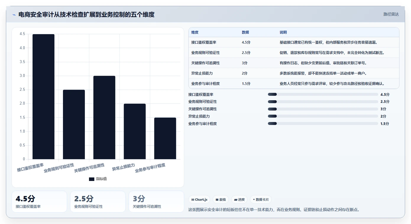 电商系统开发：技术负责人流程优化：安全审计怎样减少业务与技术脱节
