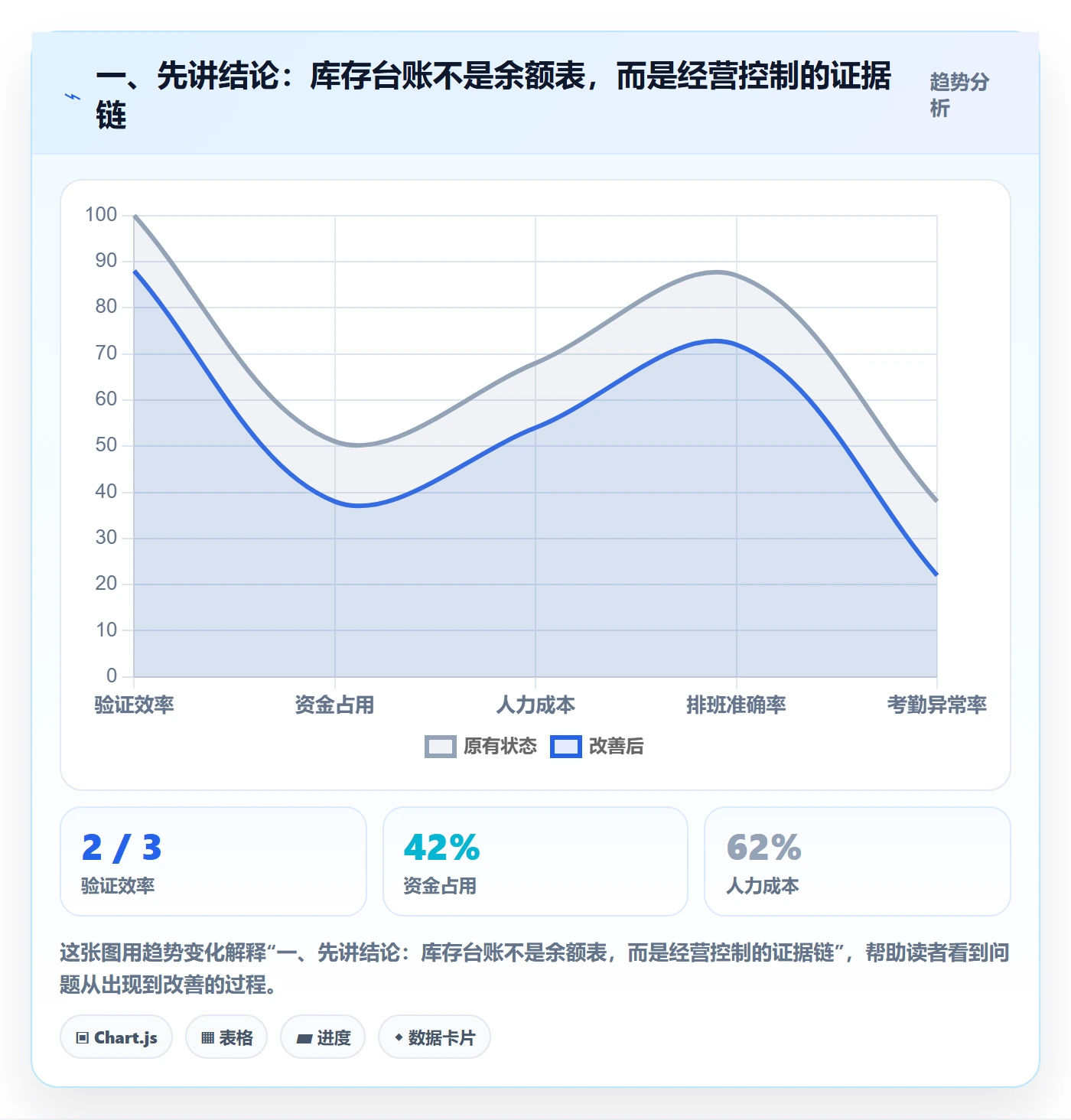 一、先讲结论:库存台账不是余额表,而是经营控制的证据链