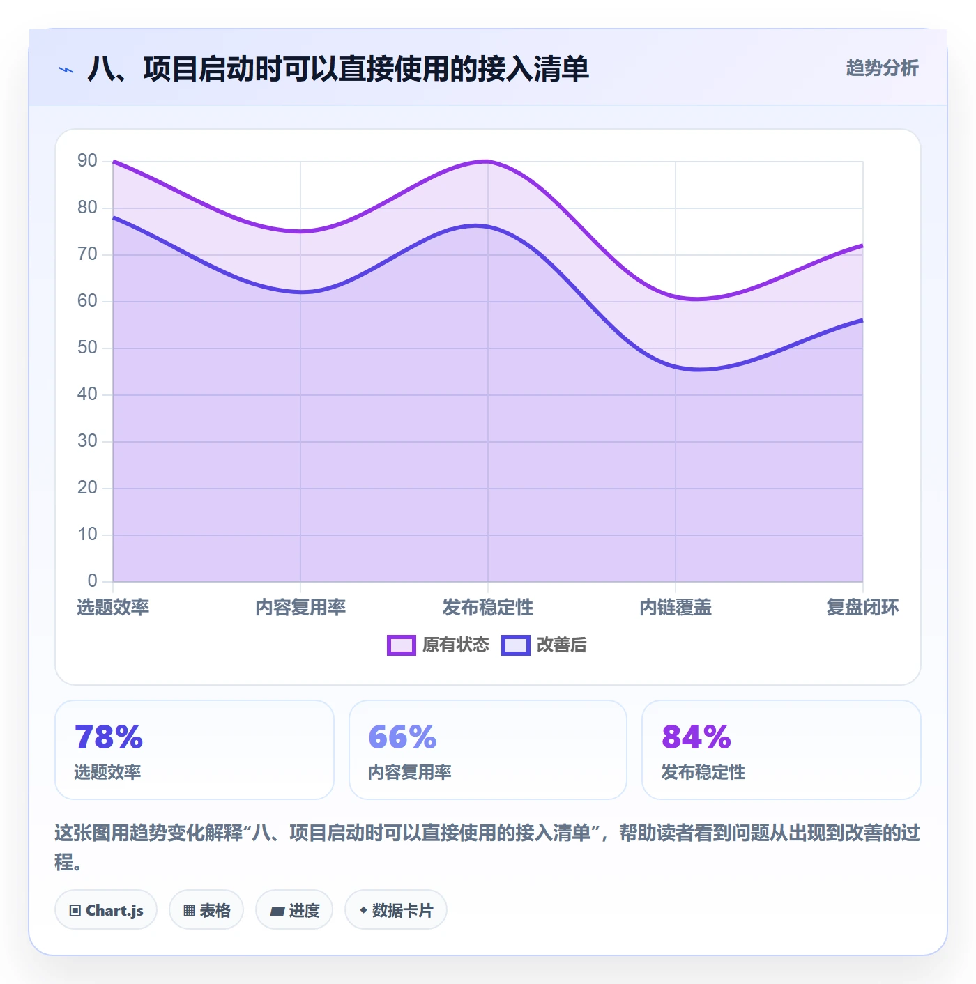 八、项目启动时可以直接使用的接入清单