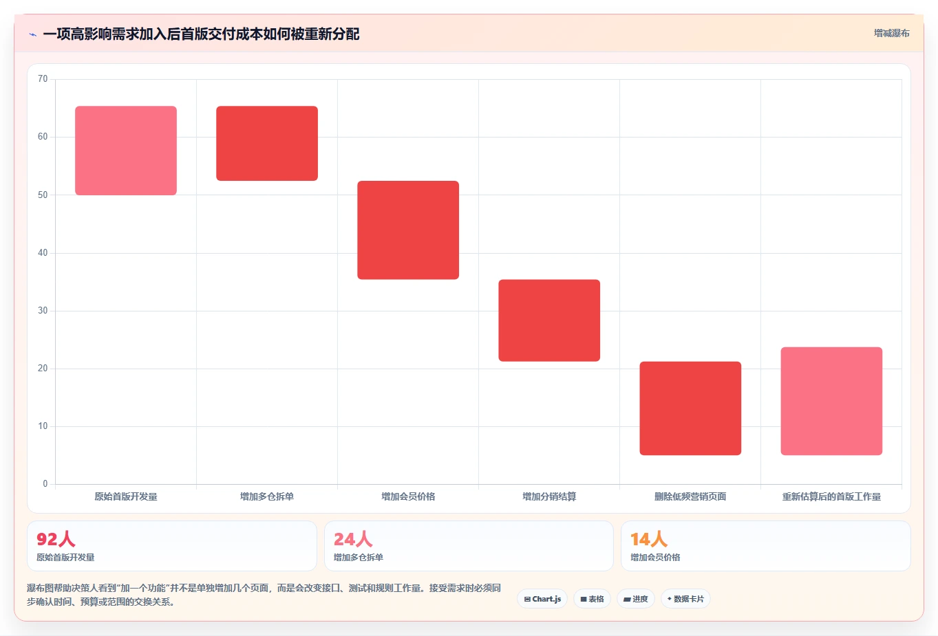 电商系统开发：创业团队实战复盘：项目立项中需求反复的定位步骤