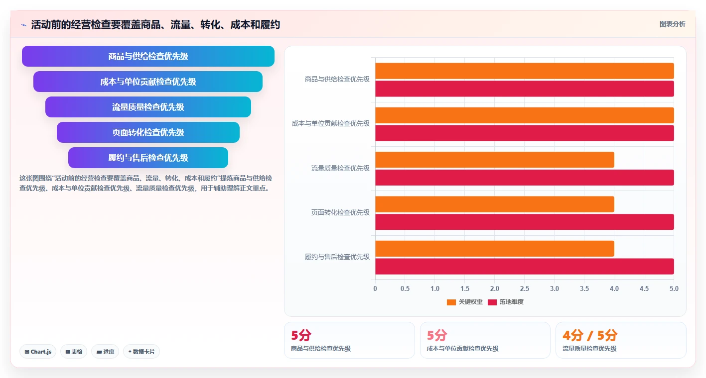 店铺运营包括哪些方面问题诊断：活动运营如何用选型方法改进