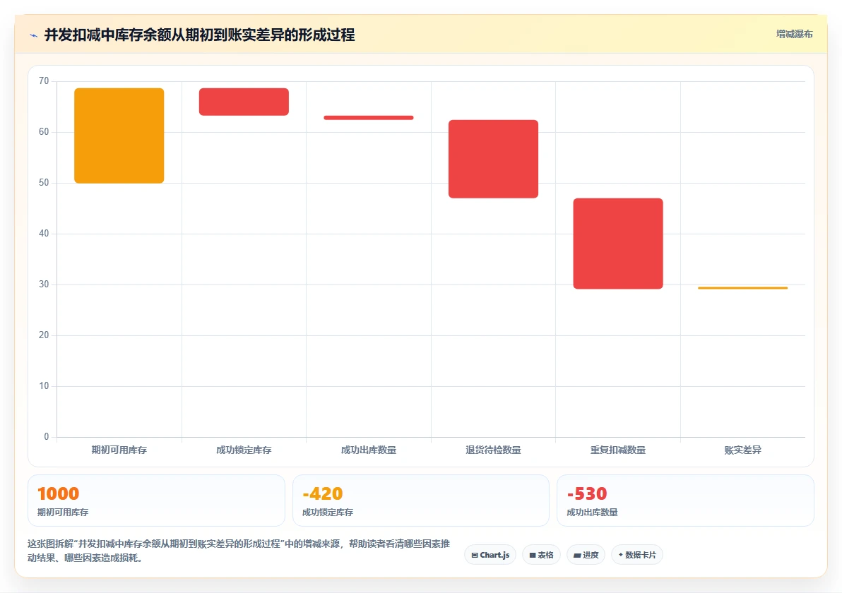 数据库存：数据库管理员问题诊断：并发扣减卡在账实不一致怎么办