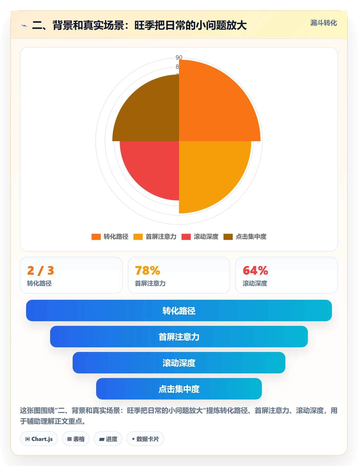 二、背景和真实场景：旺季把日常的小问题放大