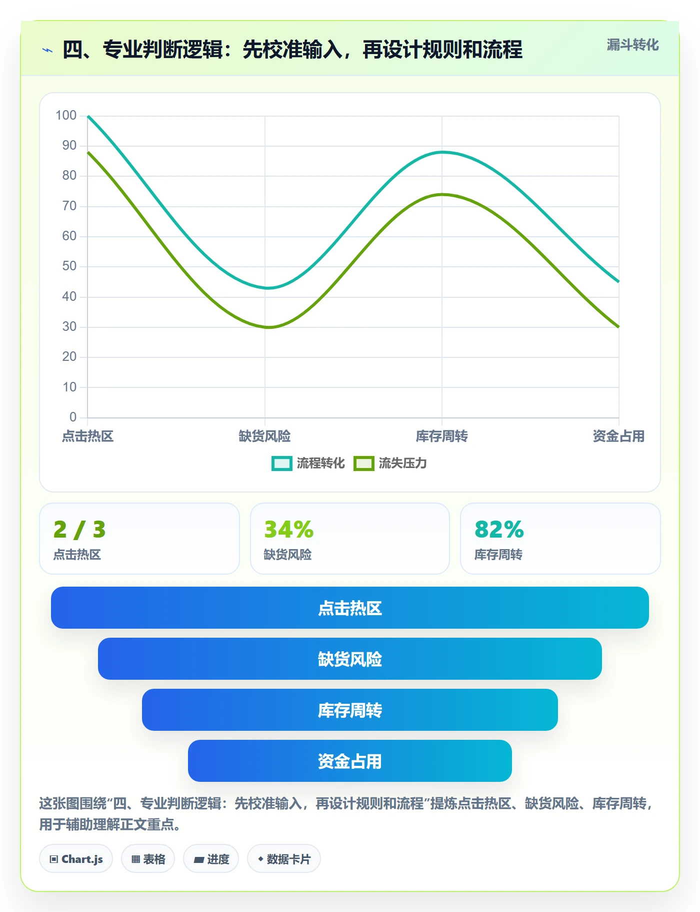 四、专业判断逻辑：先校准输入，再设计规则和流程