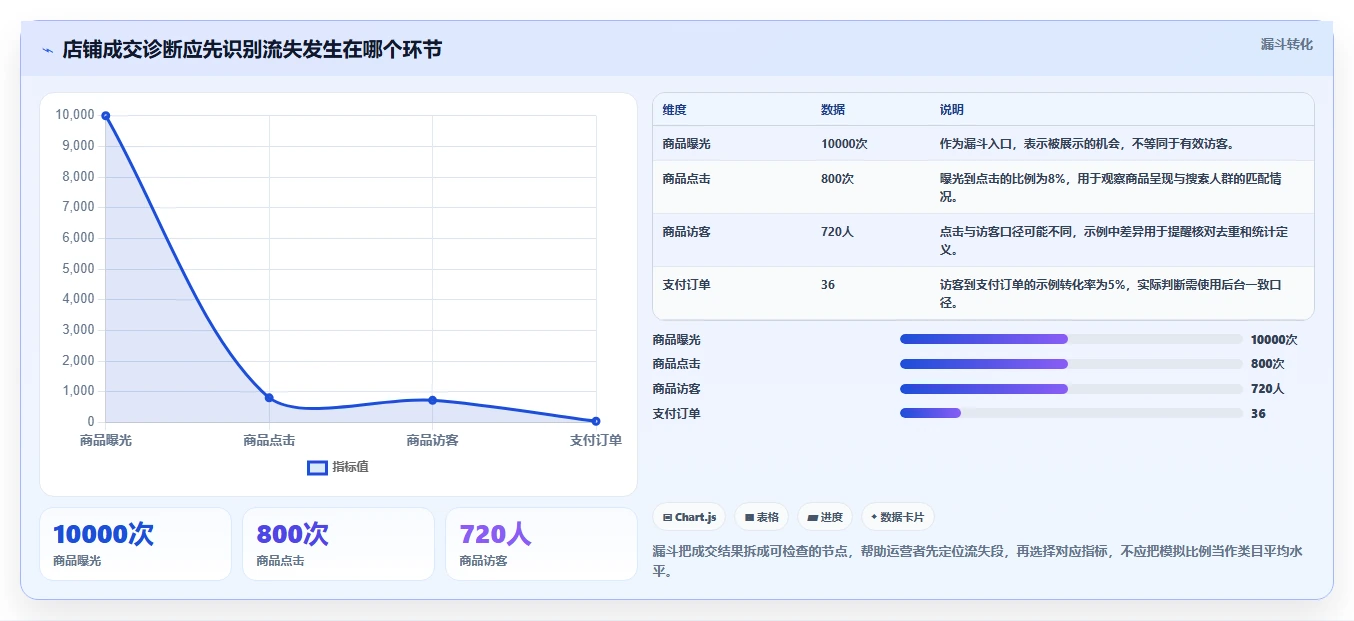 拼多多数据分析工具免费怎么用？店铺诊断场景下的增长策略拆解