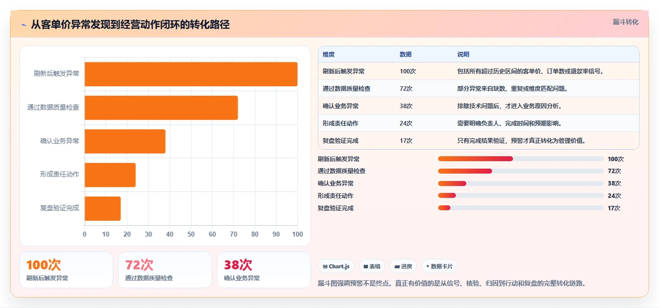 营业额分析：数据分析师必看清单：用客单价推动减少手工统计