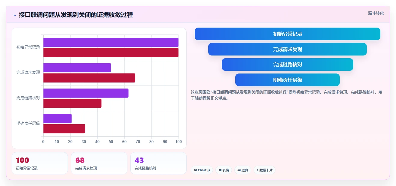 电商系统开发：技术负责人实战复盘：接口联调中需求反复的定位步骤