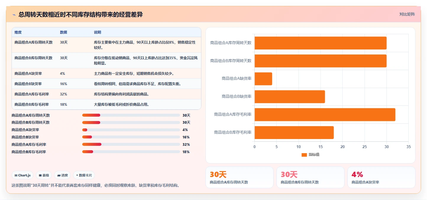 电商库存问题诊断：周转天数如何用实操教程改进