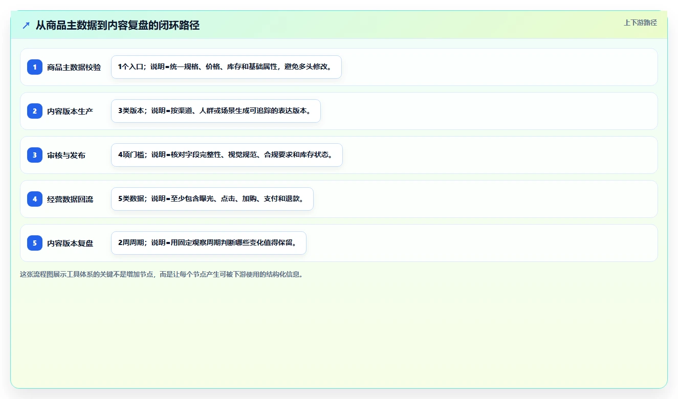 电商辅助软件：内容团队效率攻略：用商品上架加快建立工具体系
