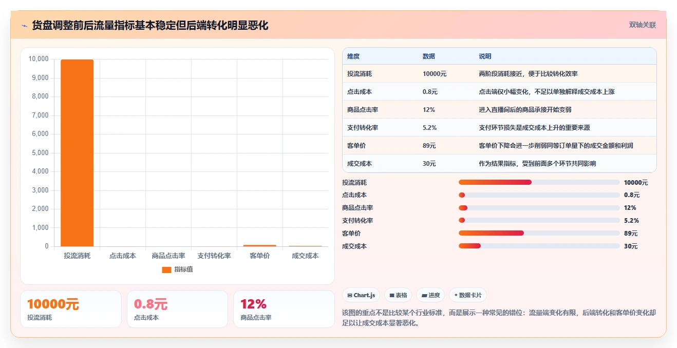 直播数据复盘：投流人员实战复盘：货盘调整中投流成本高的定位步骤