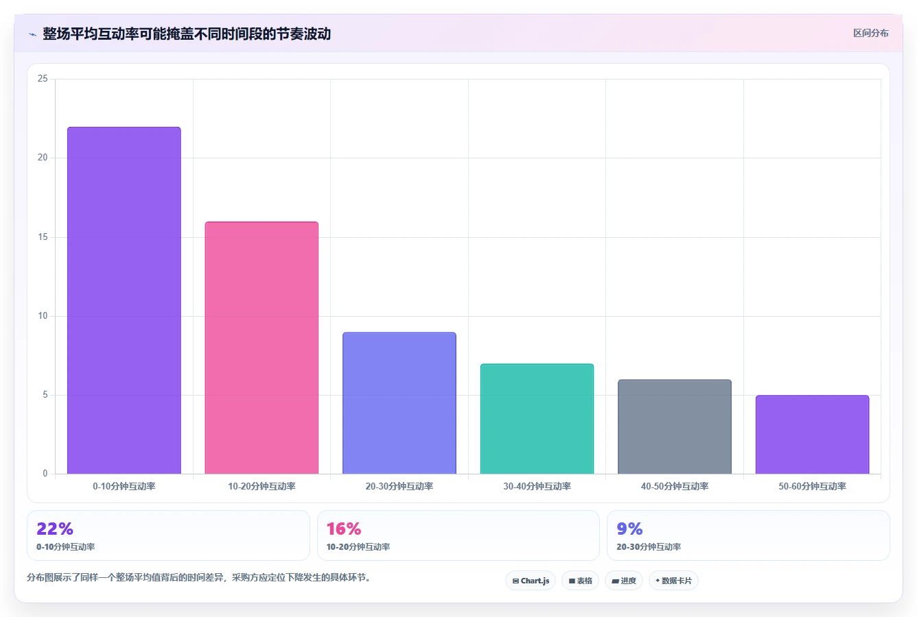 直播数据复盘：直播新手采购前必读：评估互动率时如何避开主播节奏乱