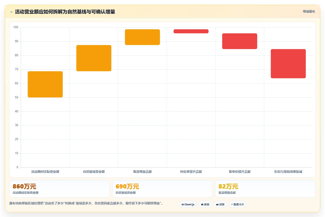 营业额分析：区域经理进阶教程：围绕活动影响建立提升汇报效率闭环