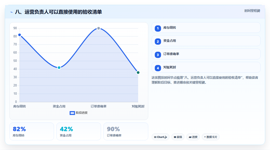 八、运营负责人可以直接使用的验收清单