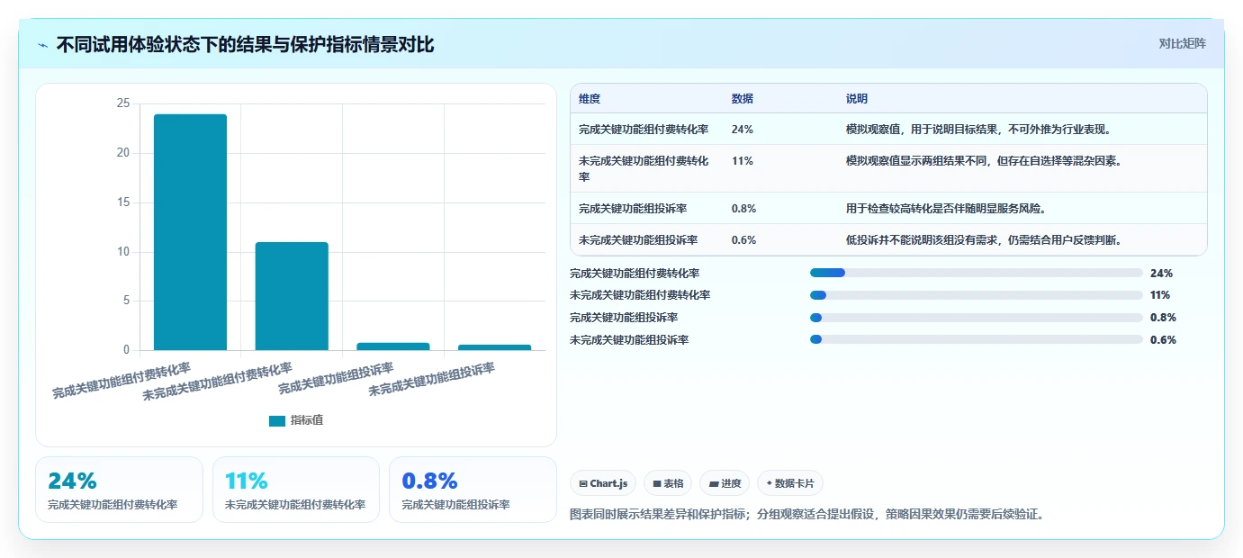 运营数据选择标准：用户分层维度如何评估指标体系