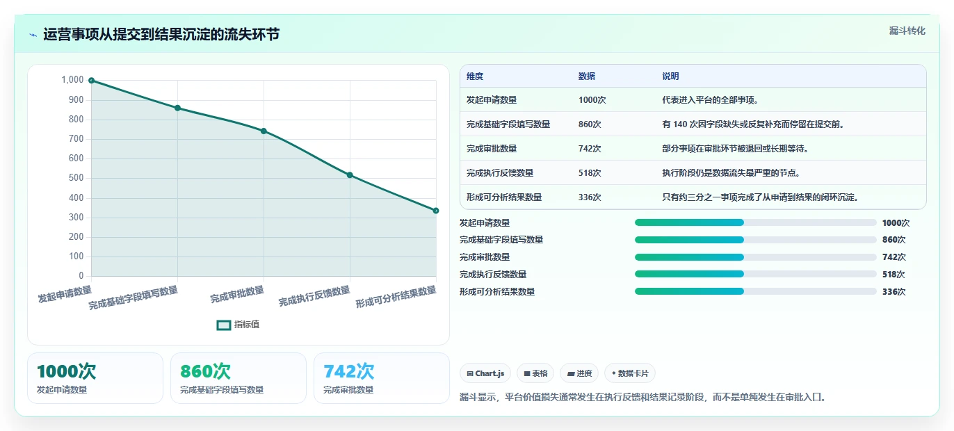 运营管理平台实用方法：围绕流程配置建立常见误区