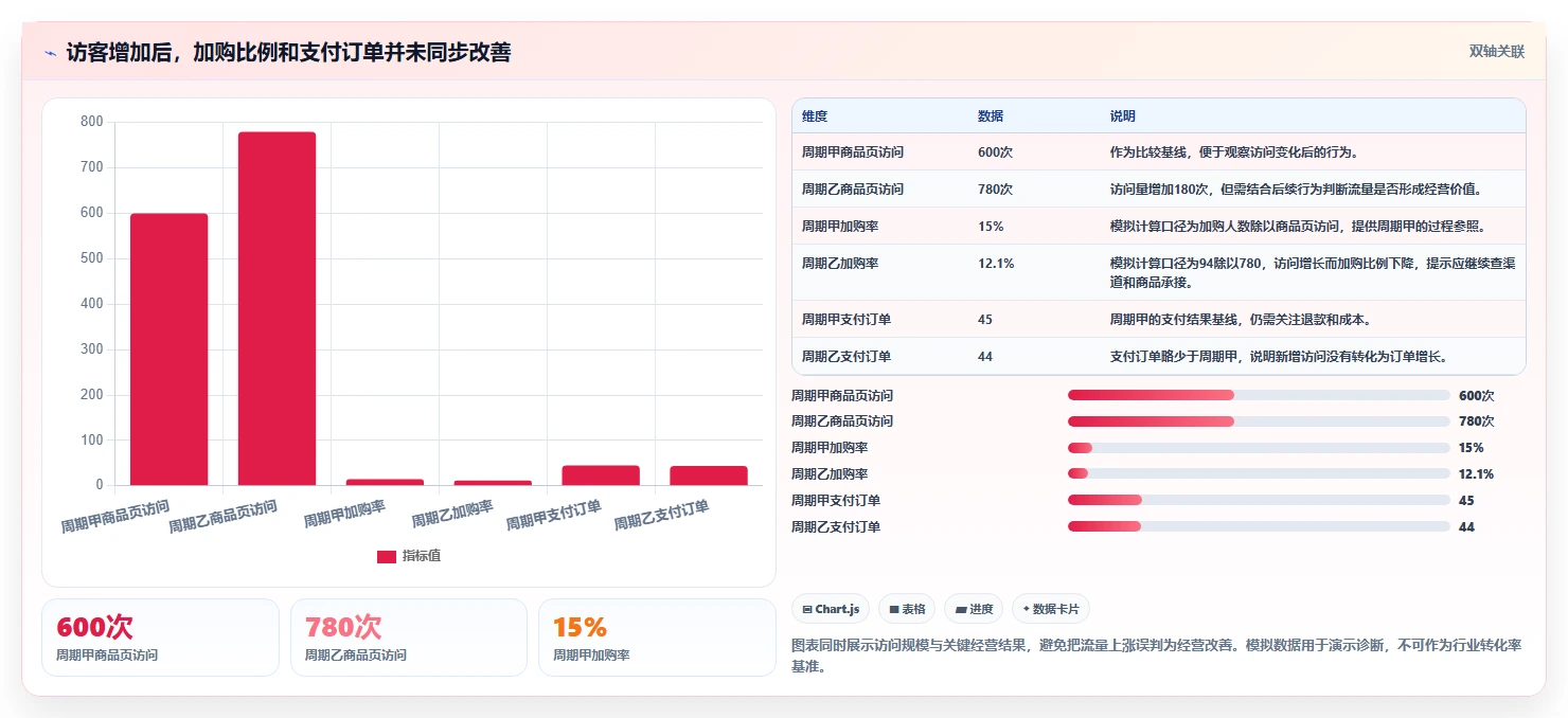 店铺运营包括哪些方面问题诊断：数据分析如何用新手避坑改进