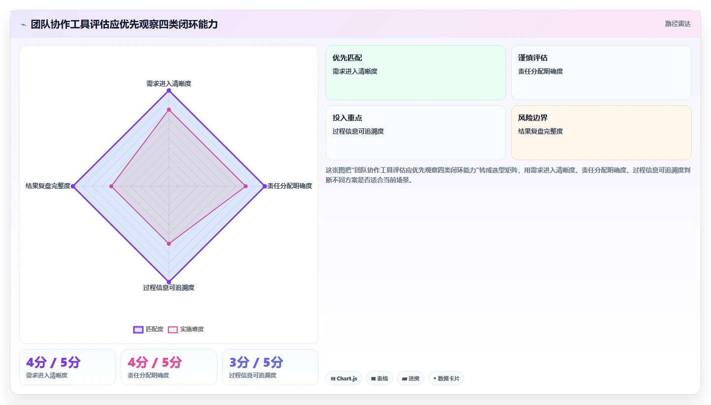 运营工具选择标准：团队协作维度如何评估入门指南