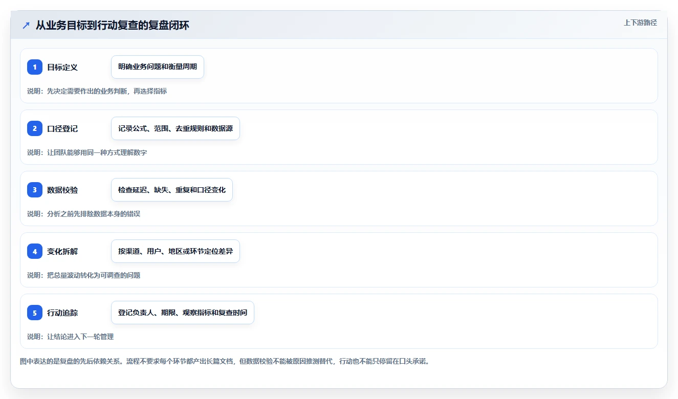 运营数据从0到1：复盘报告的日常管理与操作要点