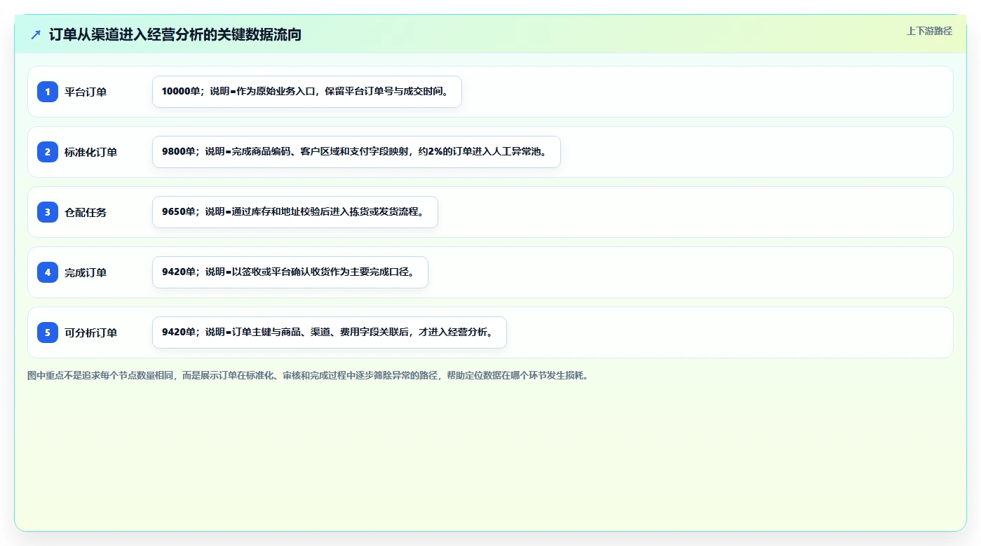 电商辅助软件：品牌商家流程图解：订单处理如何减少数据散落