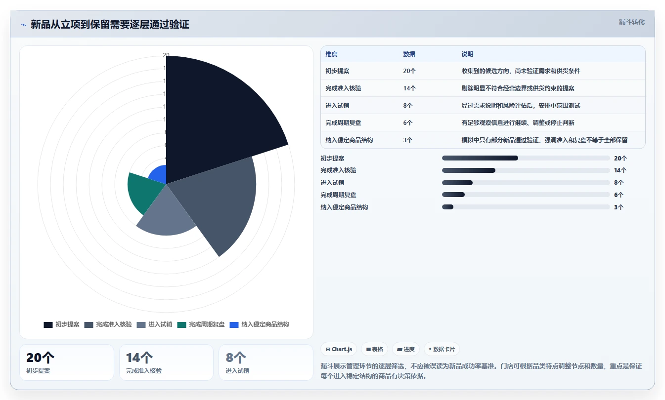如何运营好一个店铺选择标准：商品结构维度如何评估标准化管理