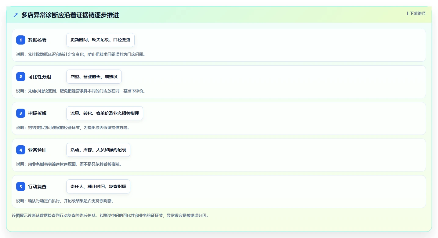 运营数据场景解析：异常诊断中的多店经营怎么处理
