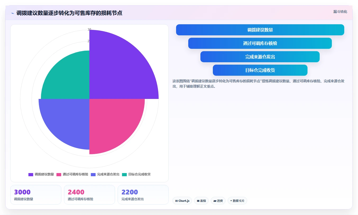 电商仓储管理：运营团队避坑指南：做多仓调拨时别忽略盘点耗时