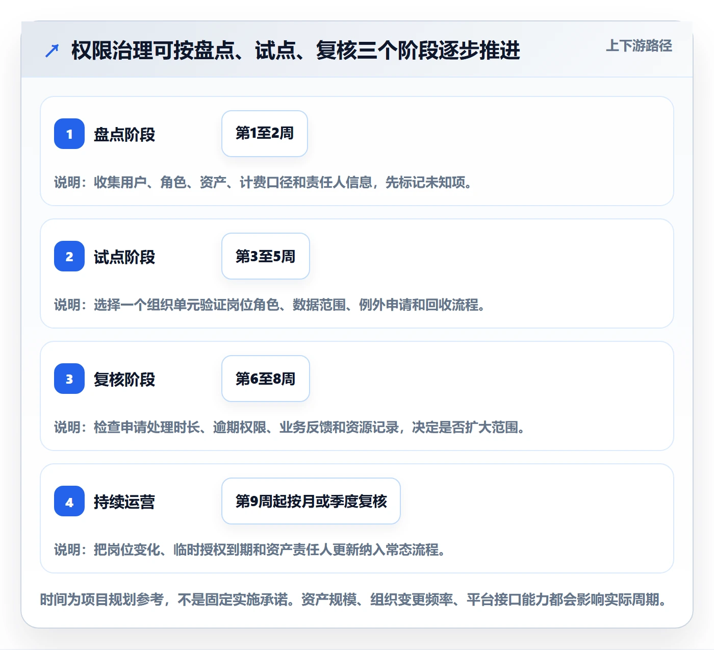 想做好bi 平台，先掌握成本控制中的权限体系