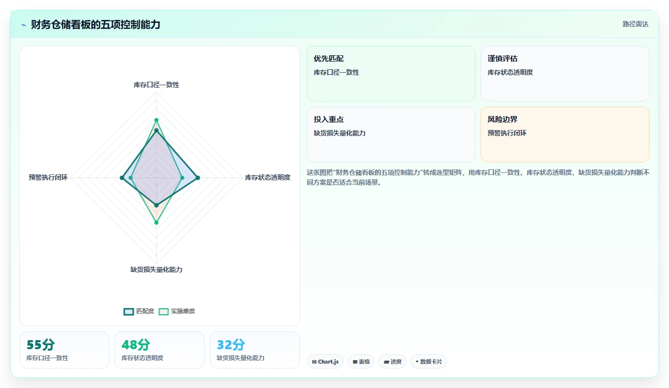 电商仓储管理：财务人员落地路线图：从月末盘点走向减少缺货损失