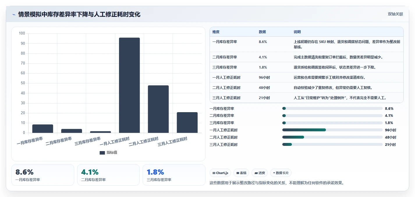 电商库存建设路线：从多仓同步到系统搭建分几步