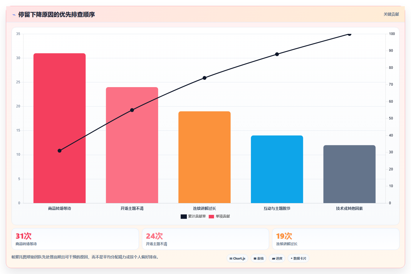 直播数据复盘：场控实施建议：围绕停留时长稳步提升改善互动节奏