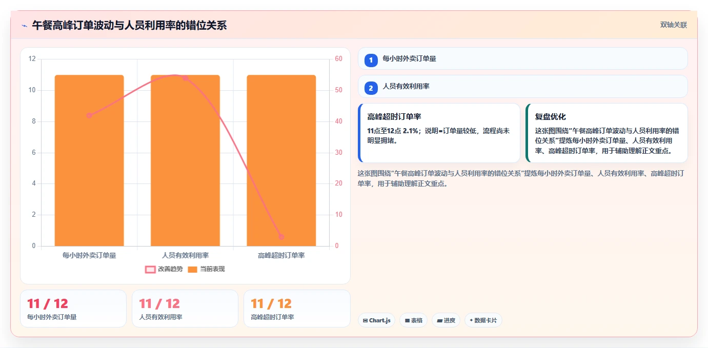 餐饮店报表：外卖运营自查表：排班效率最容易出现的外卖抽佣高