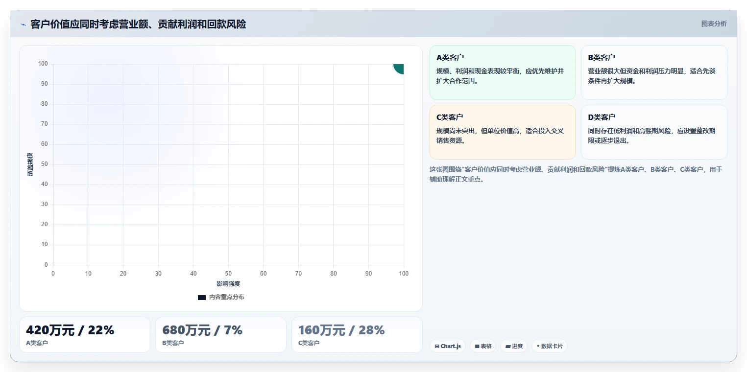营业额分析：区域经理实施建议：围绕增长预测稳步提升定位利润问题
