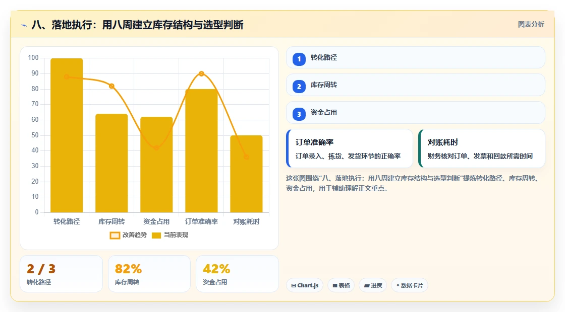 八、落地执行：用八周建立库存结构与选型判断