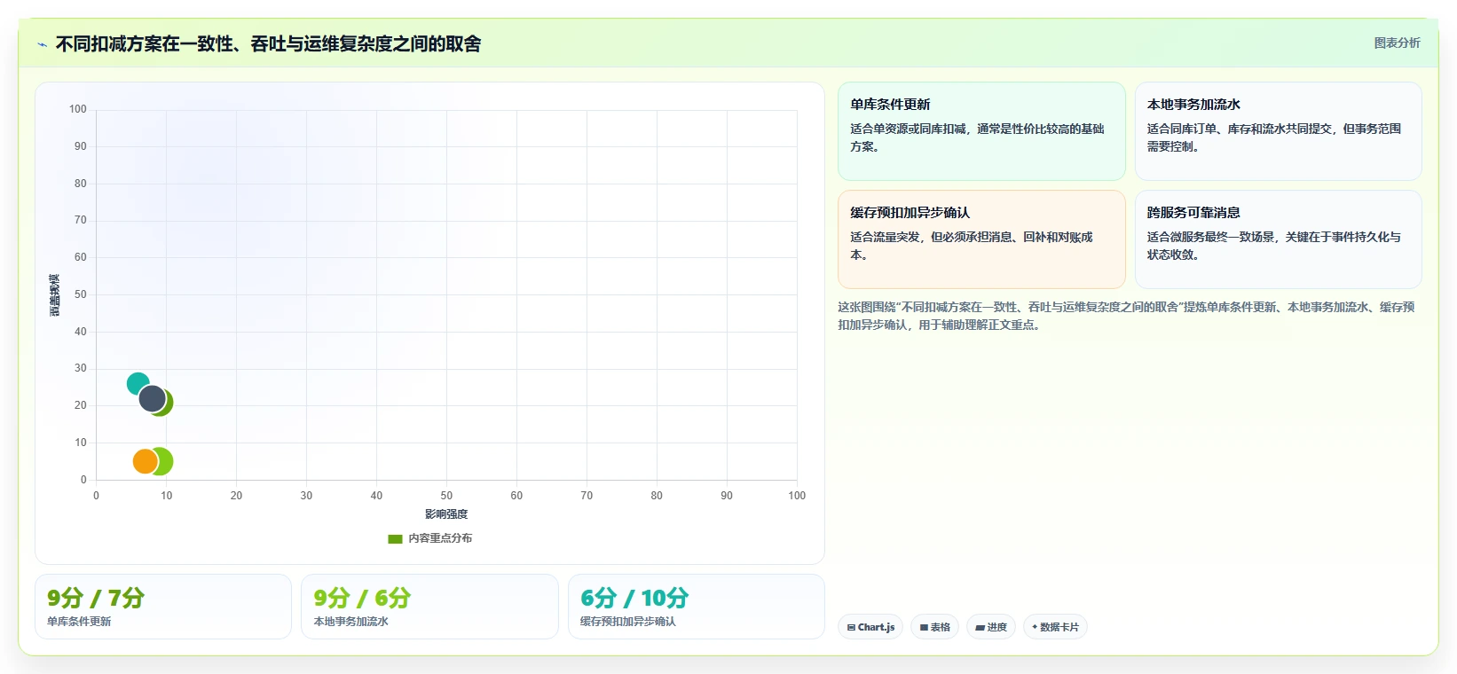 数据库存：架构师一页讲清：数据校验与保证扣减一致性的关系
