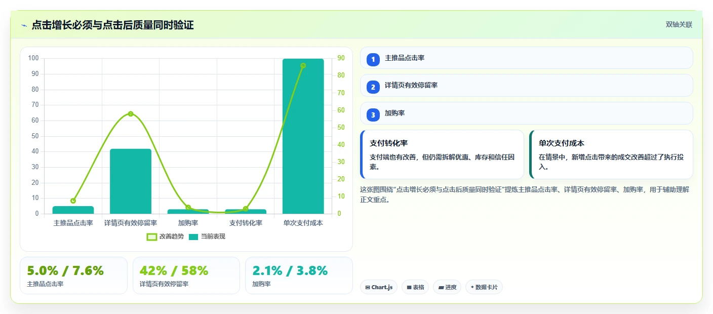 直播数据复盘：品牌商家数据版方案：点击率的目标、动作与检查点