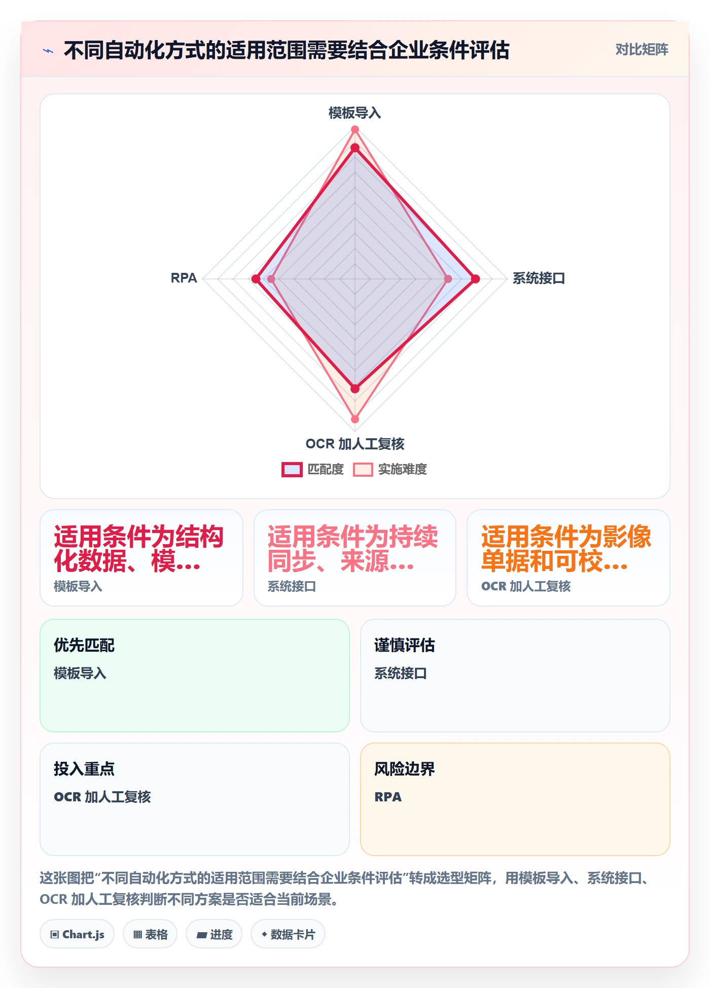 erp数据录入改造重点：从单据规范推进自动化方案