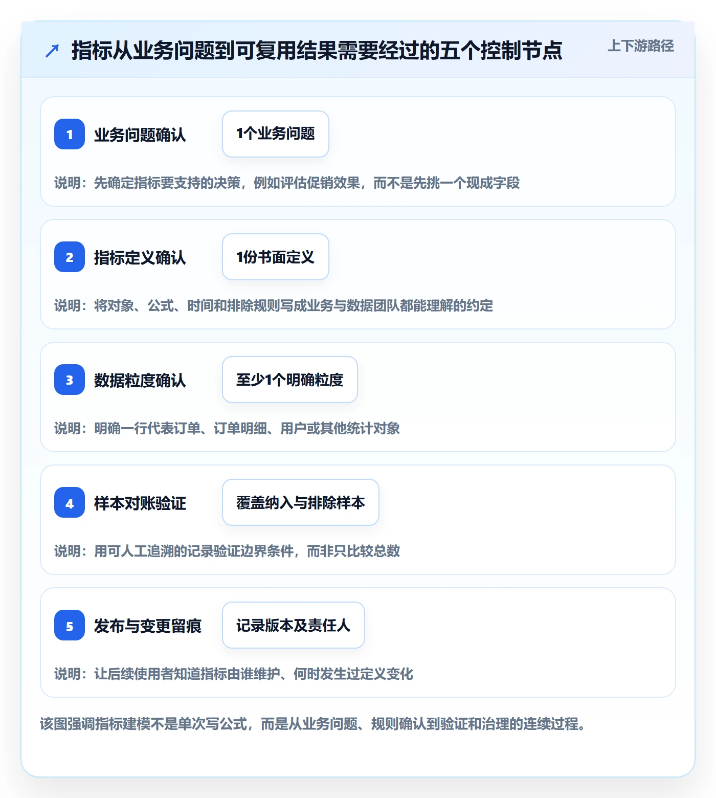 bi 平台避坑指南：指标建模环节的常见误区要注意什么
