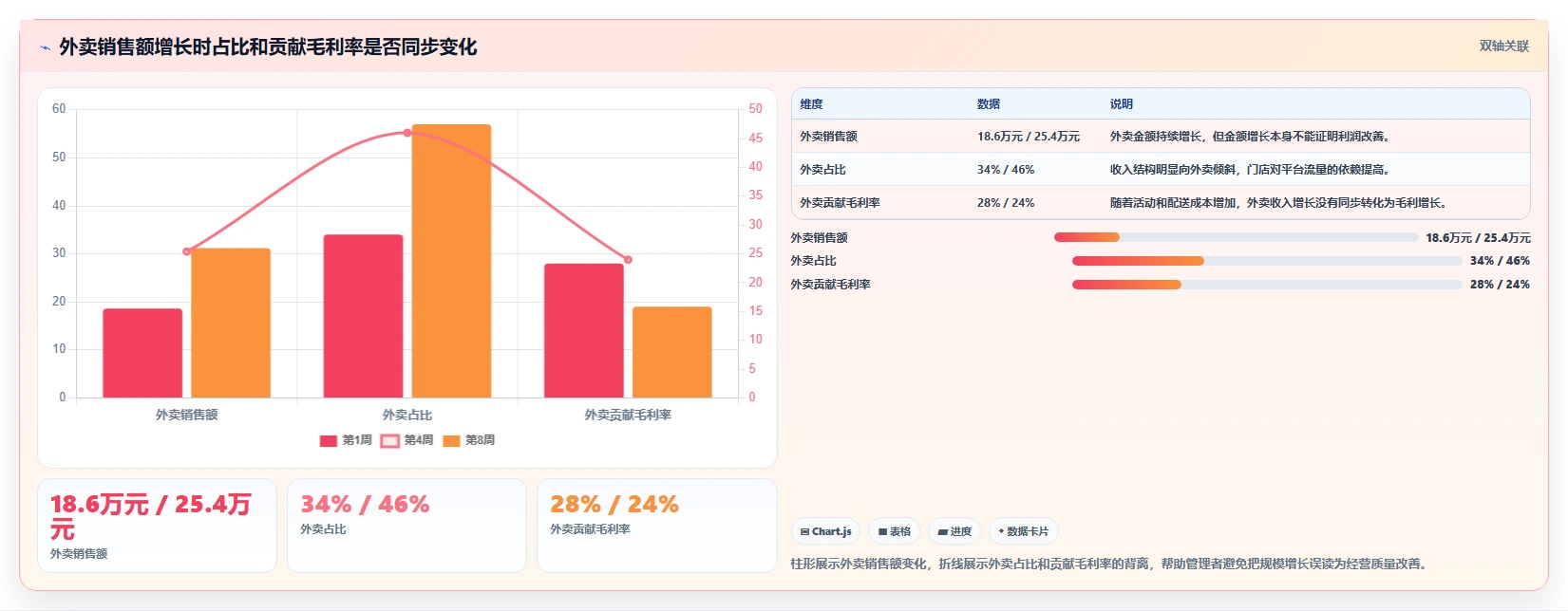 餐饮店报表：连锁品牌从零入门：每日闭店先掌握外卖占比