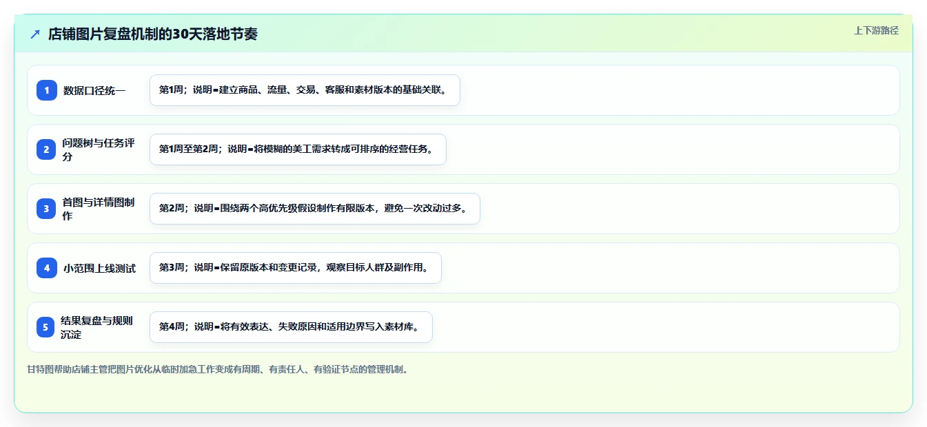 电商辅助软件：店铺主管操作手册：数据复盘中的图片制作怎么落地