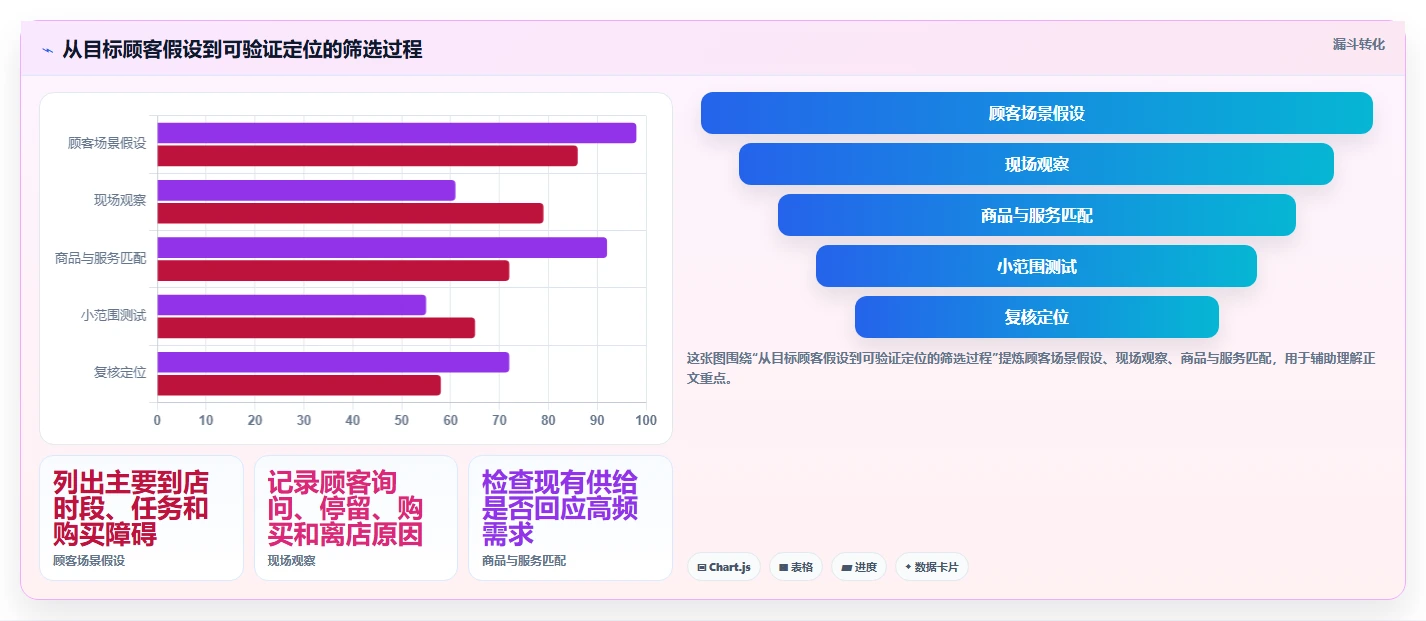 如何运营好一个店铺优化清单：店铺定位与标准化管理的关键动作