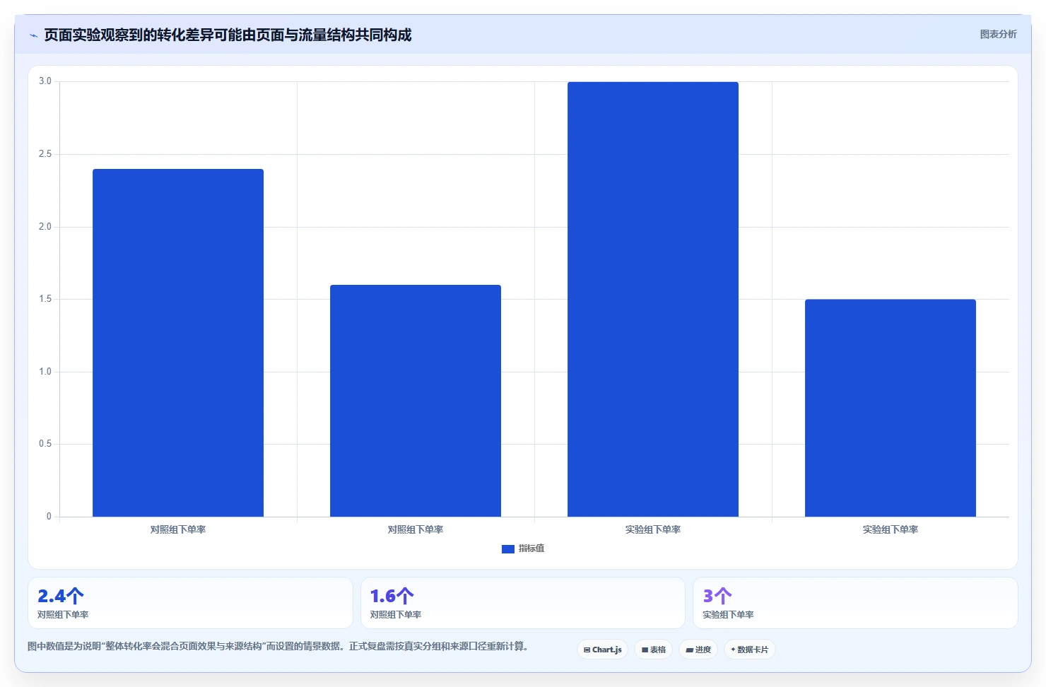 电商数据运营决策指南：用数据复盘判断增长实验方案
