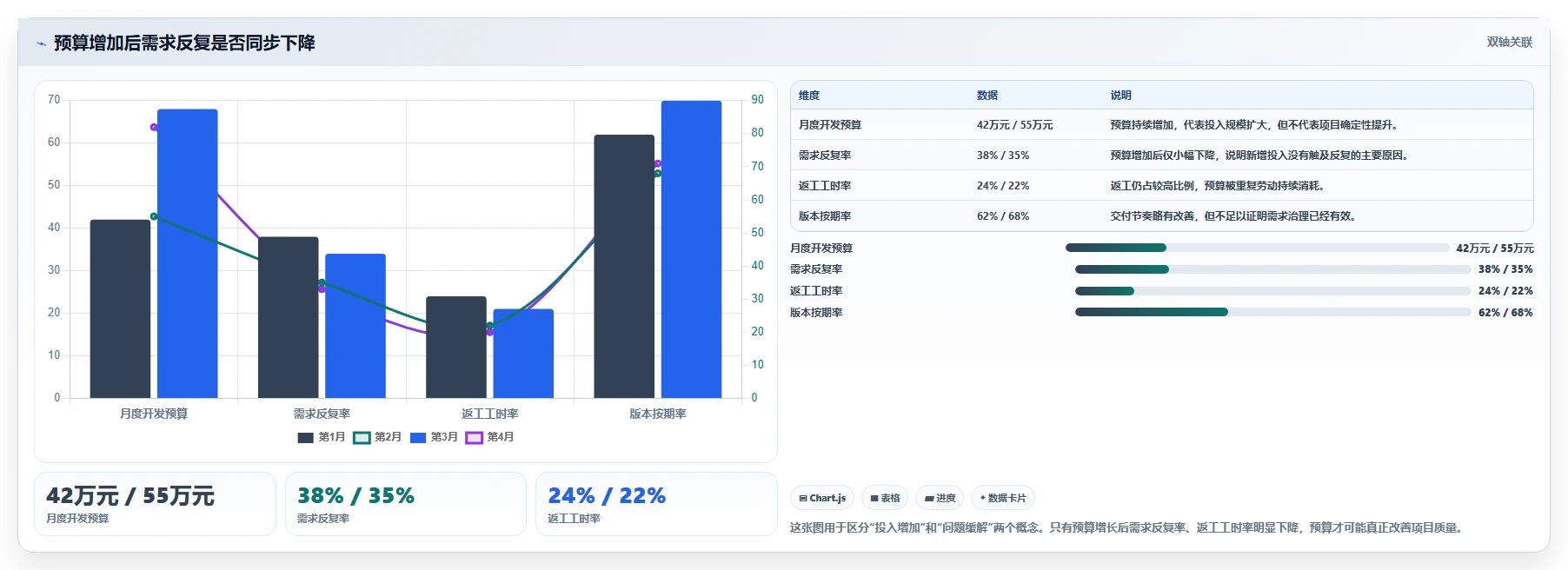 电商系统开发：品牌商家核心指标：判断项目预算是否正在缓解需求反复