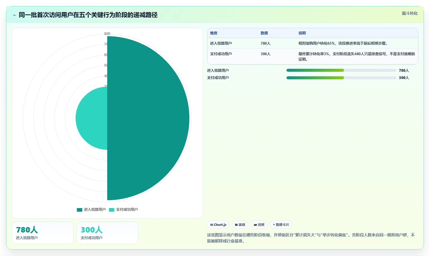 运营数据使用技巧：转化漏斗对应的常见误区方法