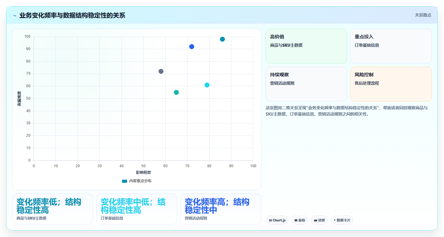 电商系统开发：运营负责人精细化指南：从数据库设计发现需求反复根因