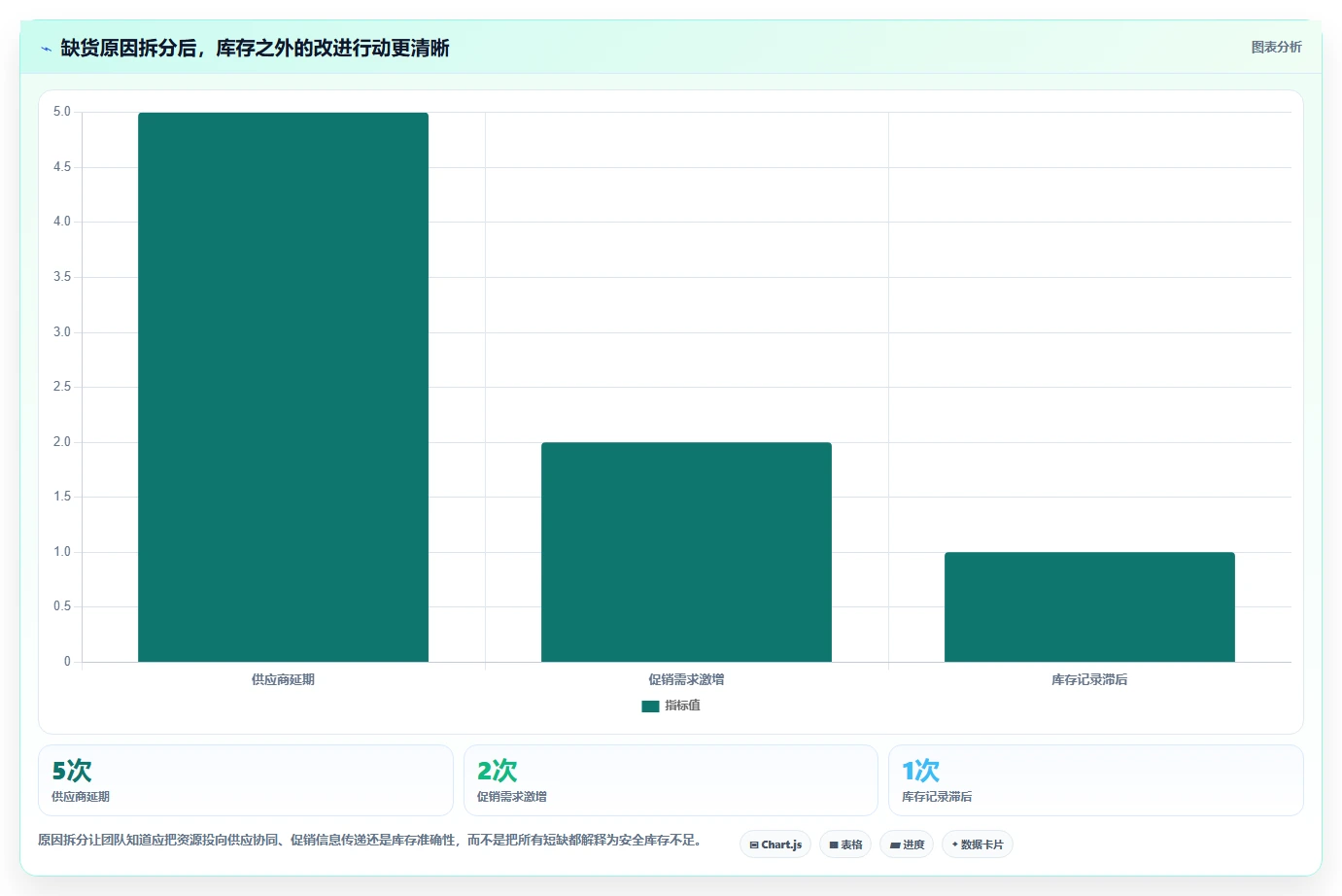 仓库安全库存管理业务拆解：安全库存公式为什么影响指标体系