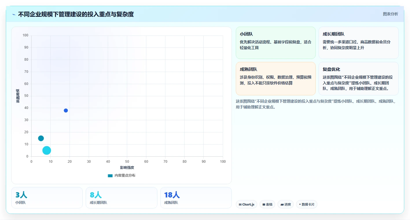 电商管理建设路线：从营销活动到精细化运营分几步