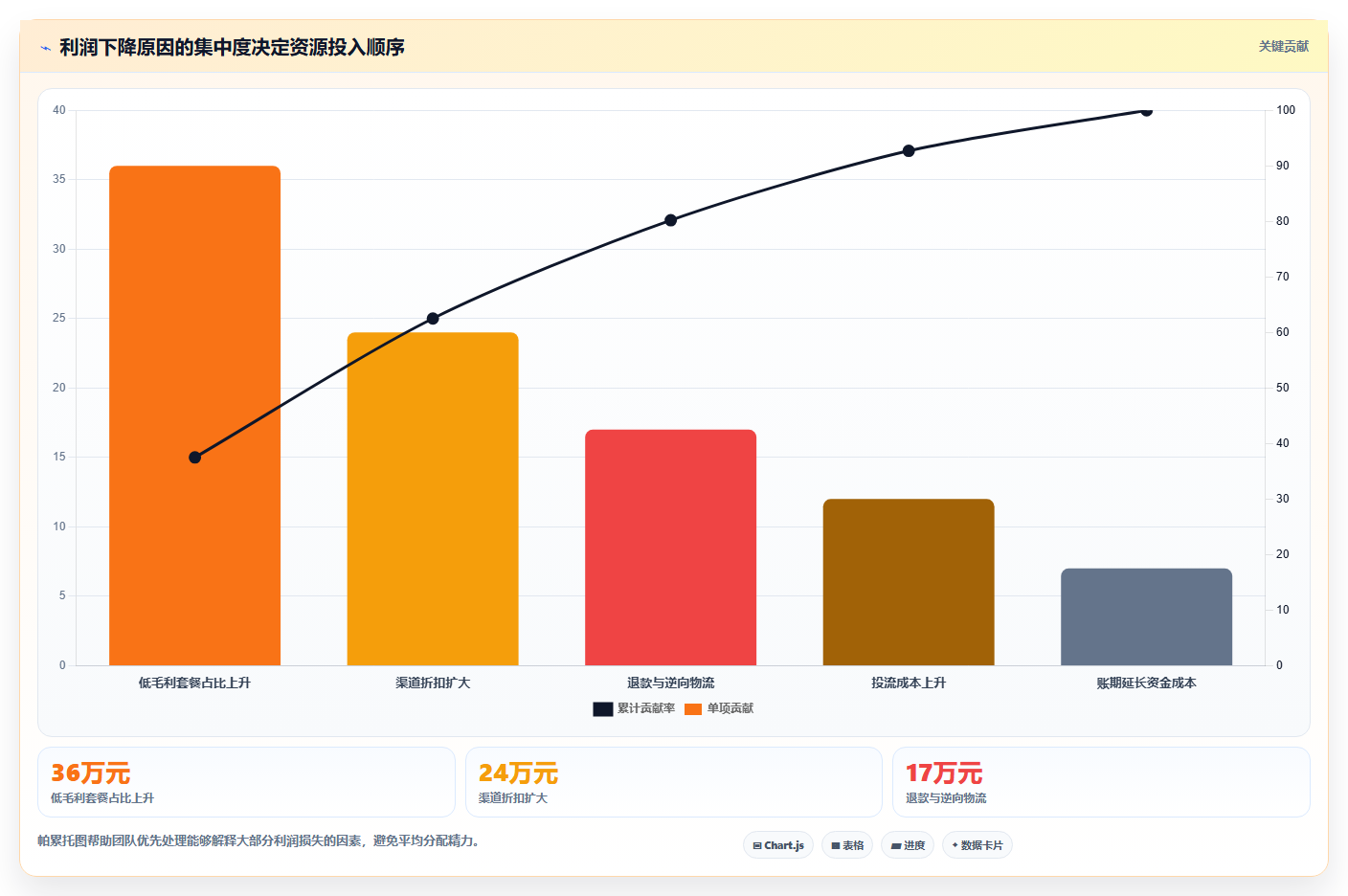 营业额分析：运营主管实施建议：围绕异常波动稳步提升定位利润问题