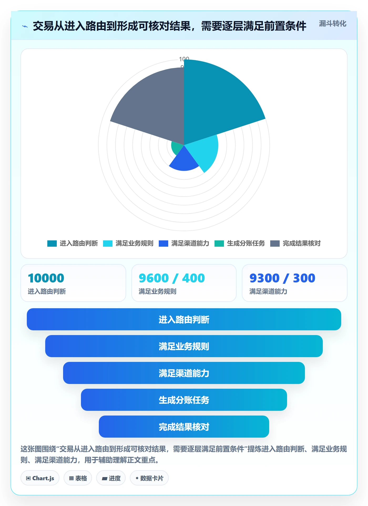 分账系统场景解析：资金路由中的流程设计怎么处理