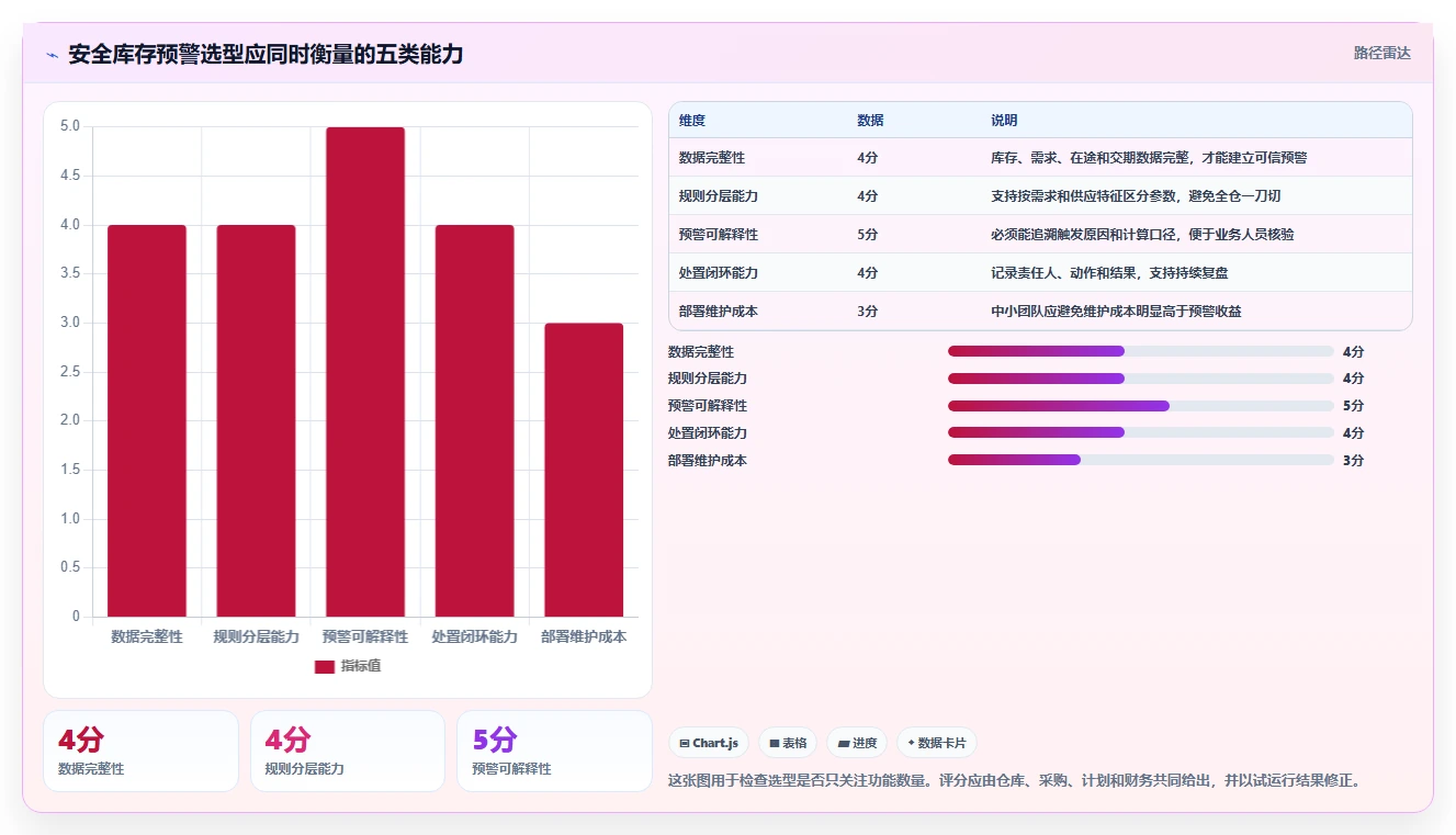 仓库安全库存管理怎么选?分级预警相关的指标体系判断标准