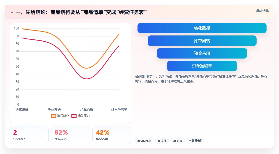 一、先给结论：商品结构要从“商品清单”变成“经营任务表”